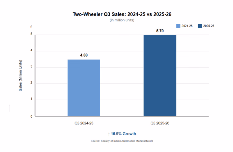 Commercial trucks and freight vehicles on Maharashtra highway representing Q3 FY2025-26 sales leadership