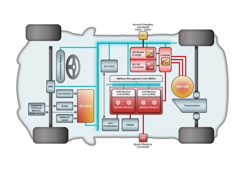 Diagram of an EV battery pack showing individual cells grouped into modules